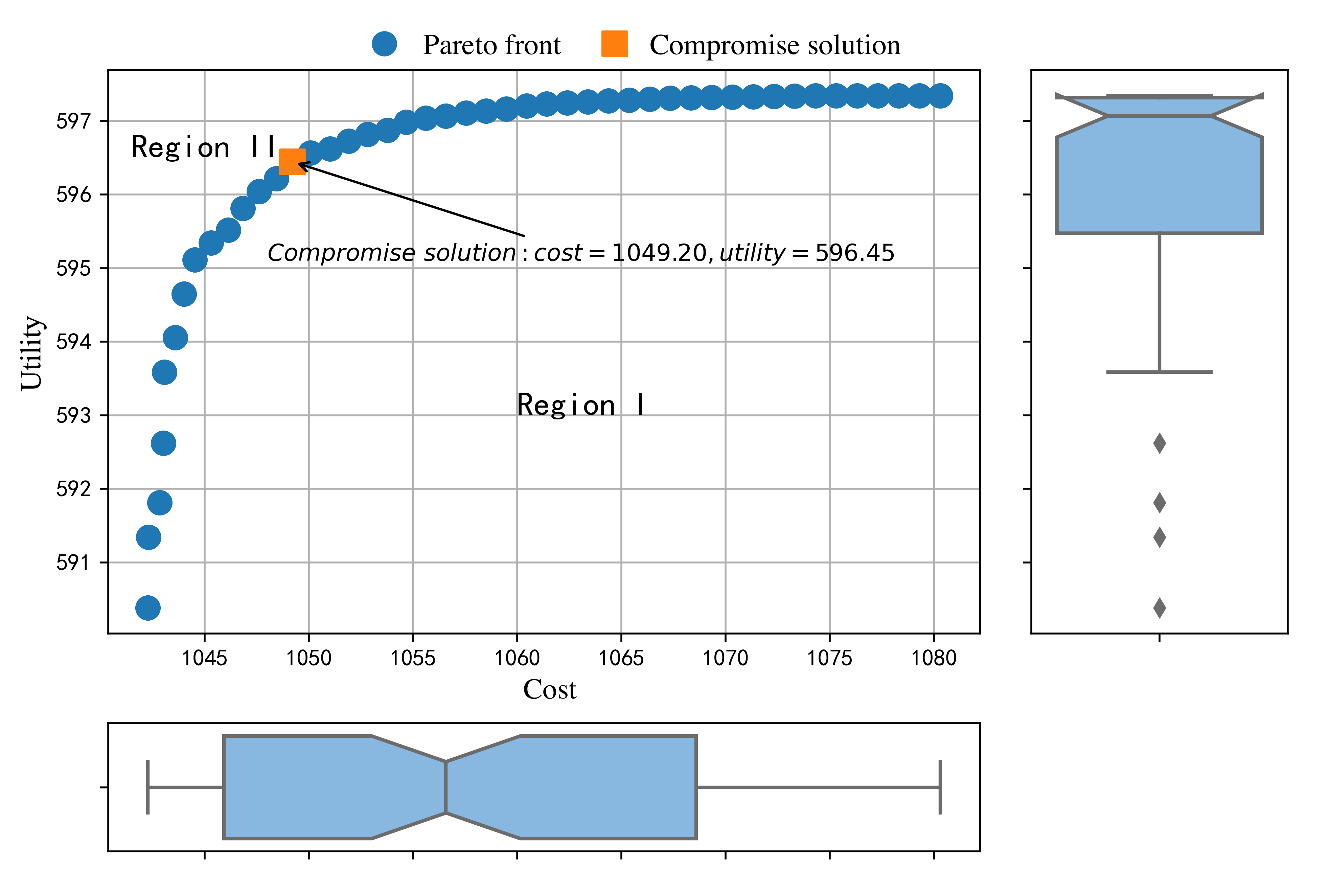 The obtained Pareto front