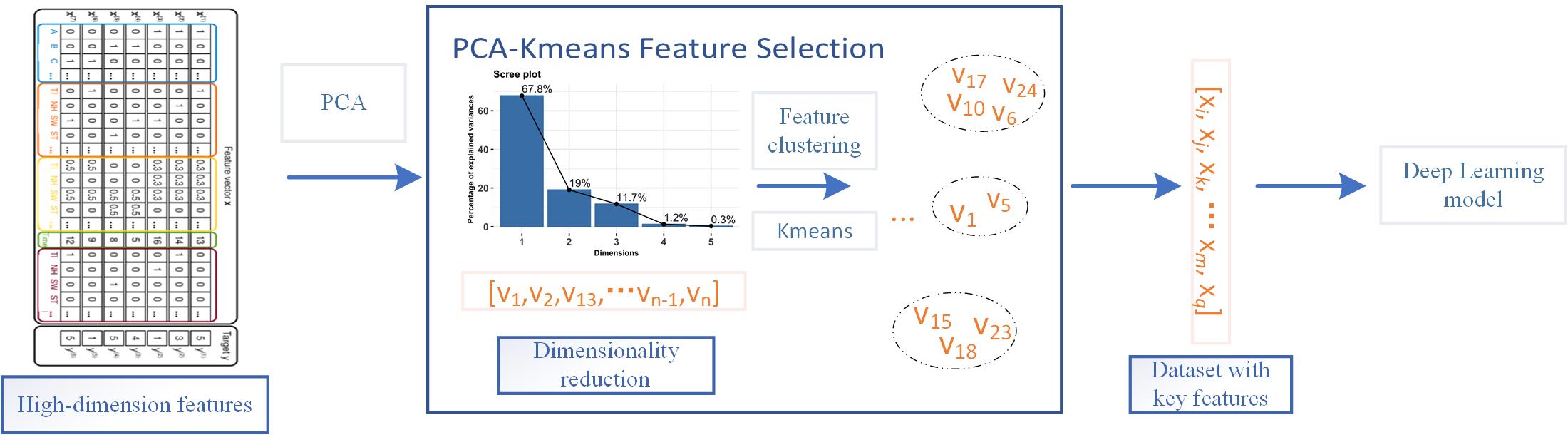 Feature selection model