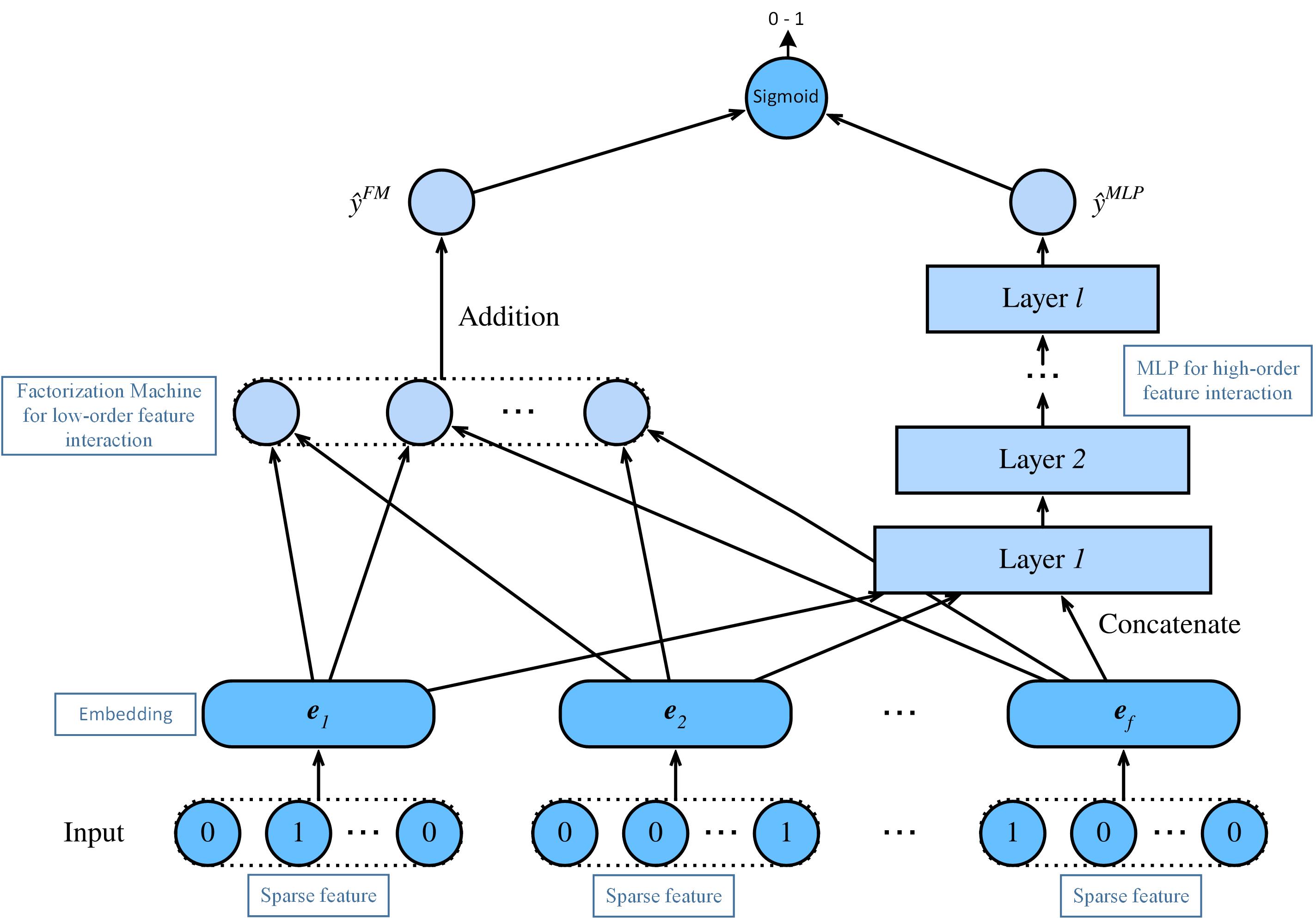 Categorical prediction model